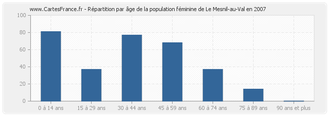 Répartition par âge de la population féminine de Le Mesnil-au-Val en 2007